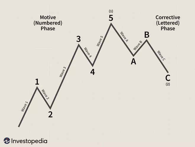 elliot wave