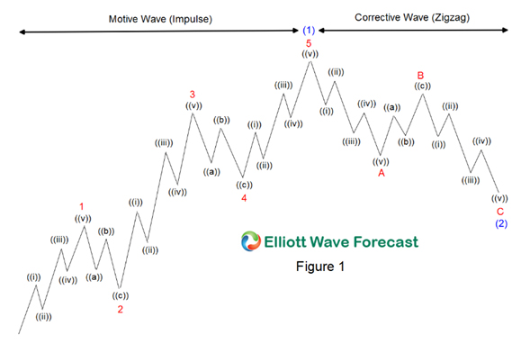 elliot wave