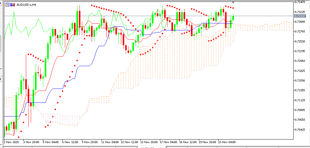 Analisa Mingguan FOREX (AUDUSD) 23 - 27 November 2020