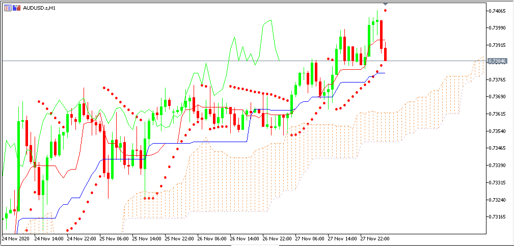Chart AUDUSD analisa harian 30-11-2020