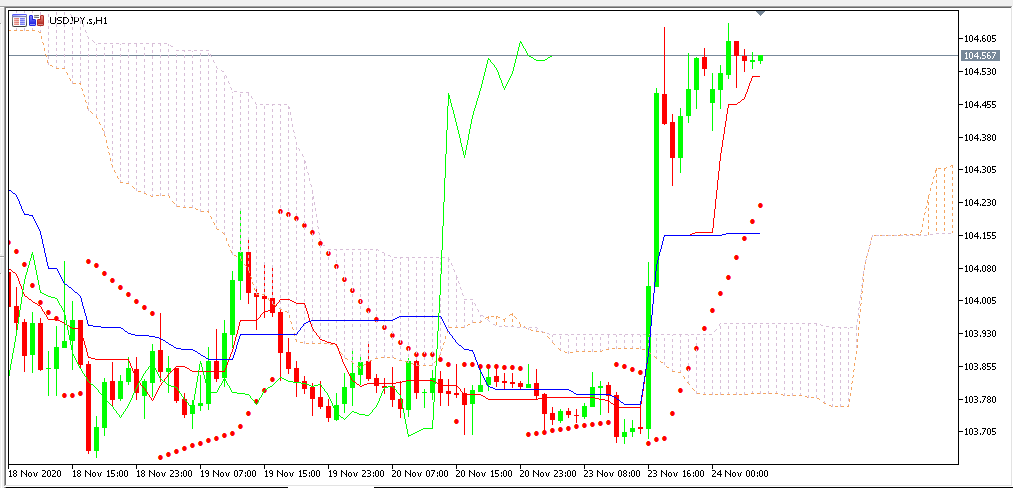 analisa Mingguan FOREX (USDJPY) 23 - 27 November 2020