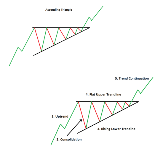 Ascending Triangles