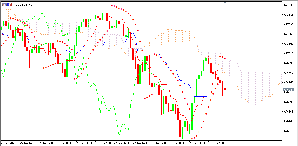 Chart AUDUSD analisa harian 29-01-2021