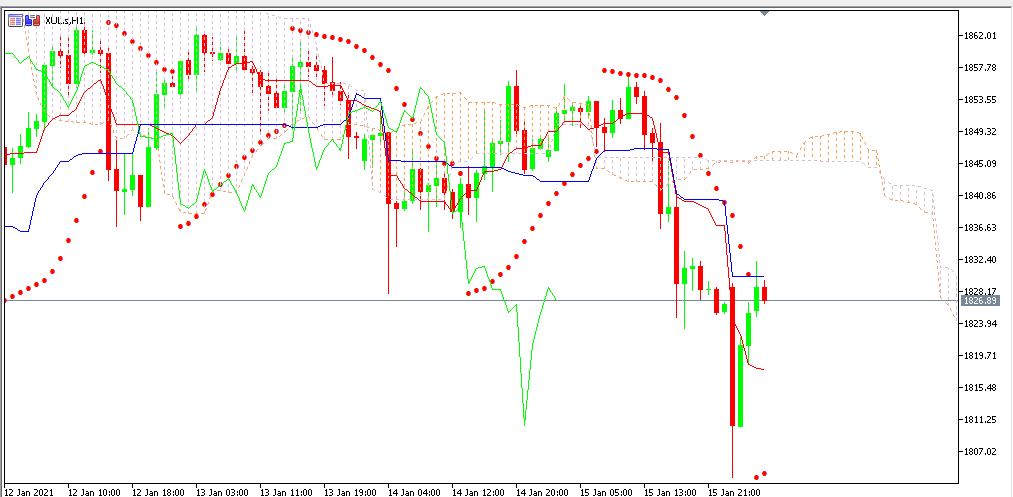 Chart GOLD analisa harian 18-01-2021