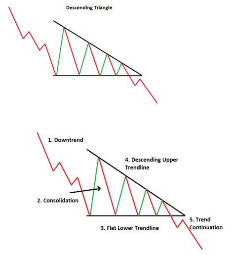 Descending Triangles