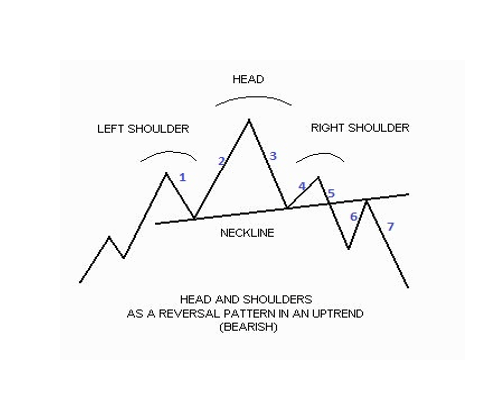 Pola Grafik Analisa Teknikal Head and Shoulders