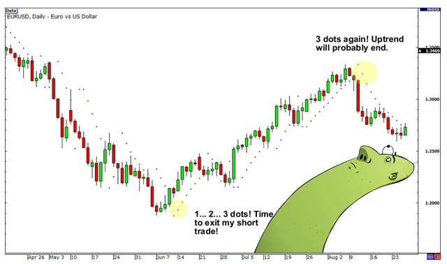 Parabolic SAR