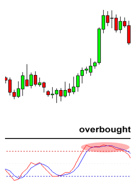 Stochastic adalah skala dari 0 sampai 100