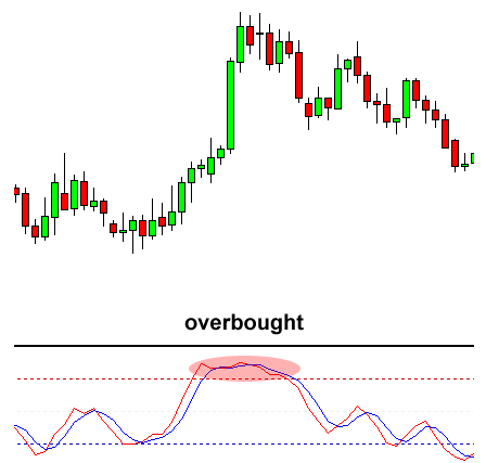 Indikator Stochastic