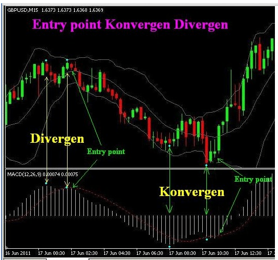 Indikator Forex entry point Divergen