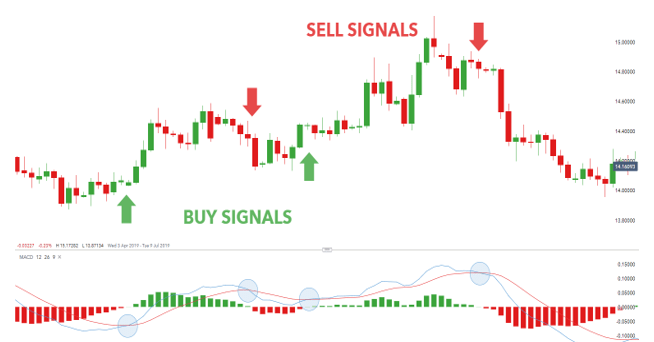 Indikator Forex melewati garis 0