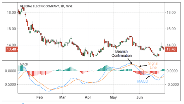 Indikator Forex MACD