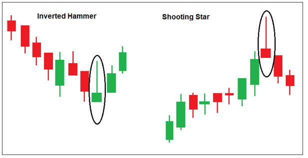 candlestick Inverted Hammer dan Shooting Star