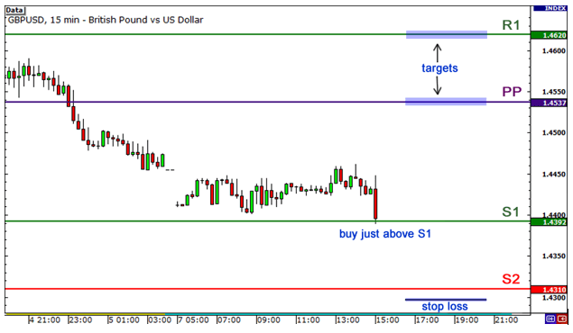 grafik GBP/USD dengan time frame 15-menit