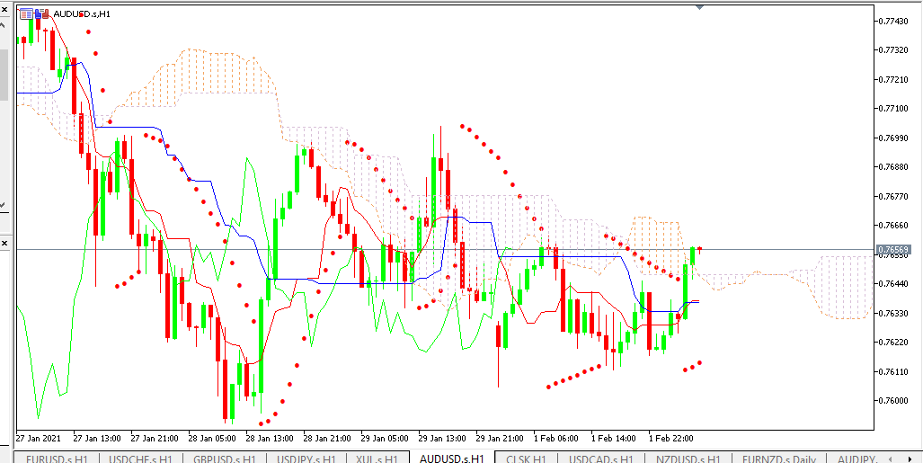 Chart AUDUSD analisa harian 02-02-2021