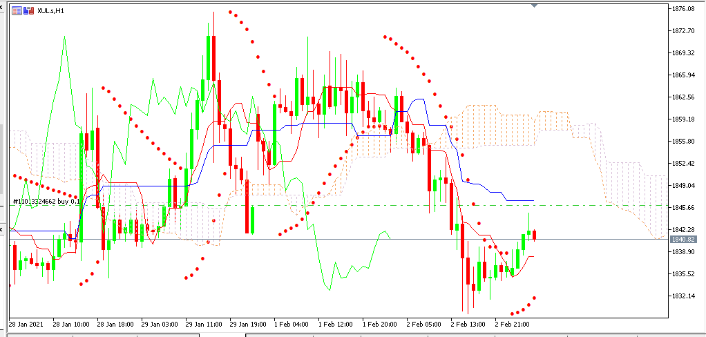 chart GOLD analisa harian 03-02-2021