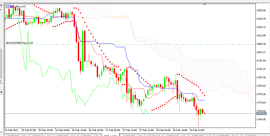 chart GOLD analisa harian 19-02-2021