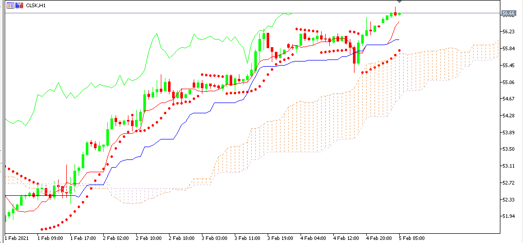 chart OIL analisa harian 05-02-2021