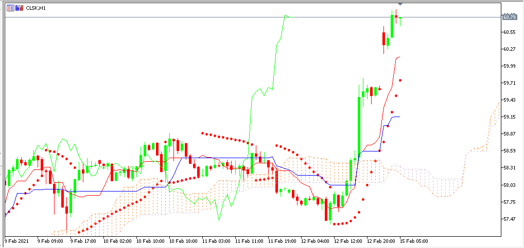 chart OIL analisa harian 15-02-2021