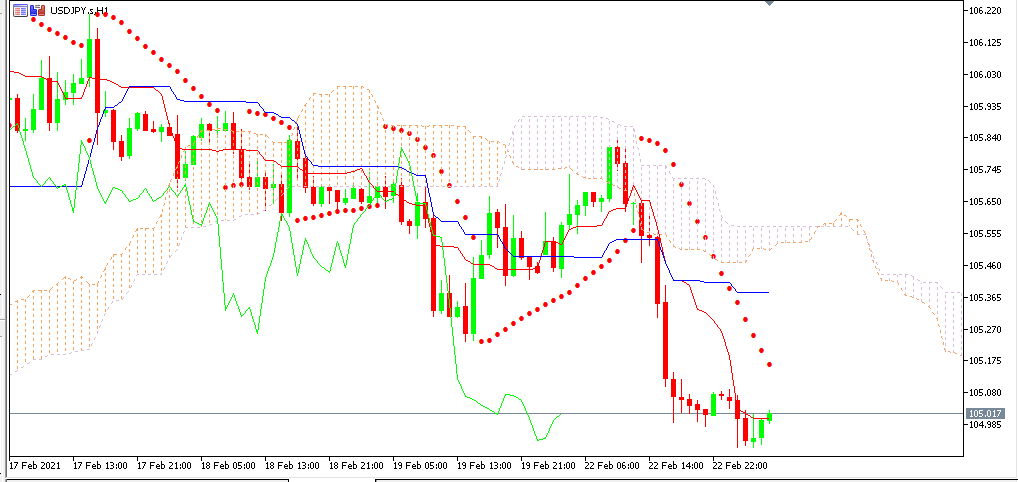 chart USDJPY analisa harian 23-02-2021