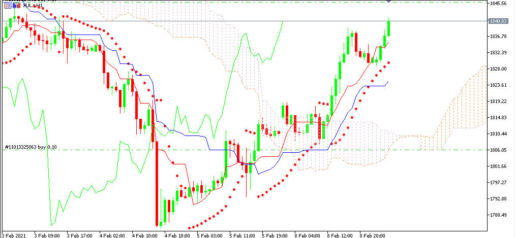 chart XUL analisa harian 09-02-2021