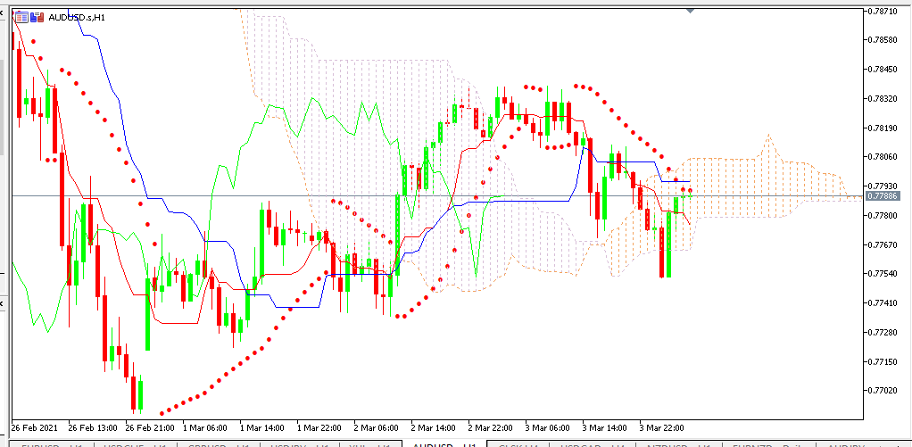 Chart AUDUSD analisa harian 04-03-2021