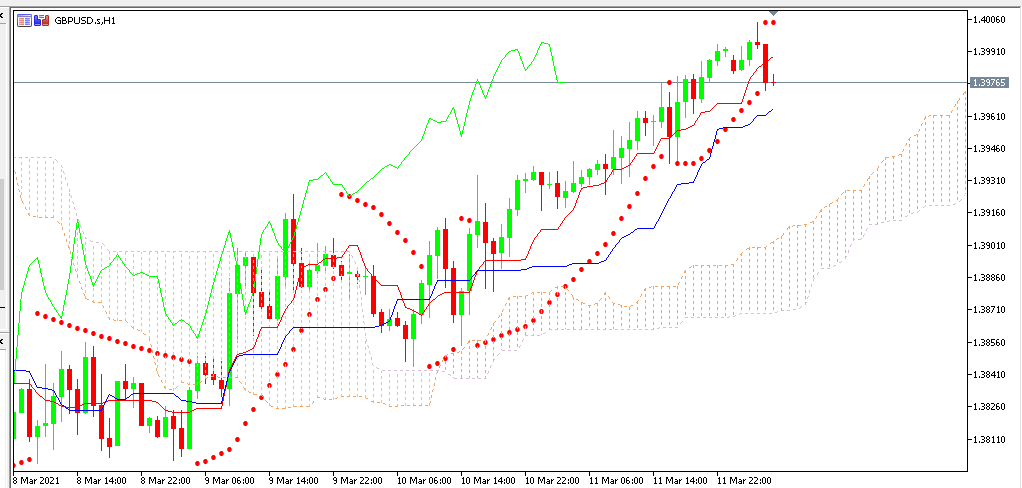 Chart GBPUSD analisa harian 12-03-2021