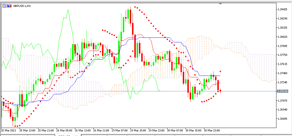 Chart GBPUSD analisa harian 31-03-2021