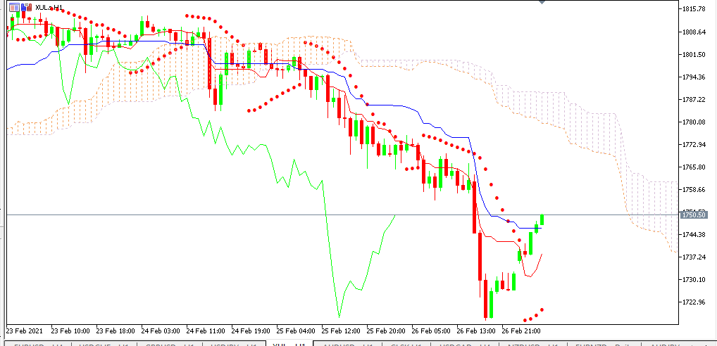 Chart GOLD analisa harian 01-03-2021