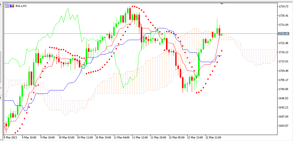 Chart GOLD analisa harian 15-03-2021