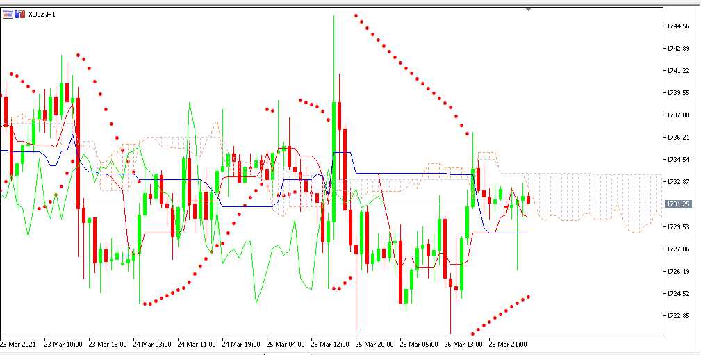 Chart GOLD analisa harian 29-03-2021
