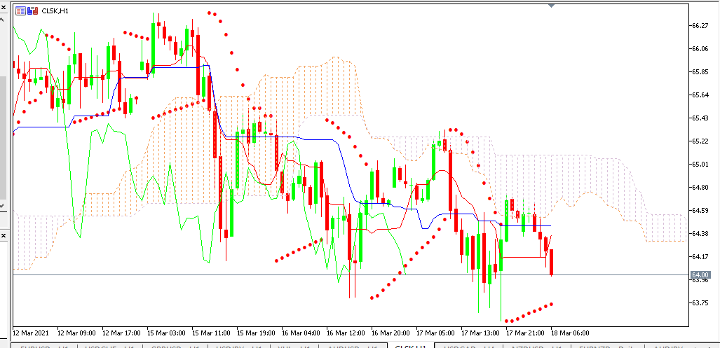 Chart OIL analisa harian 18-03-2021