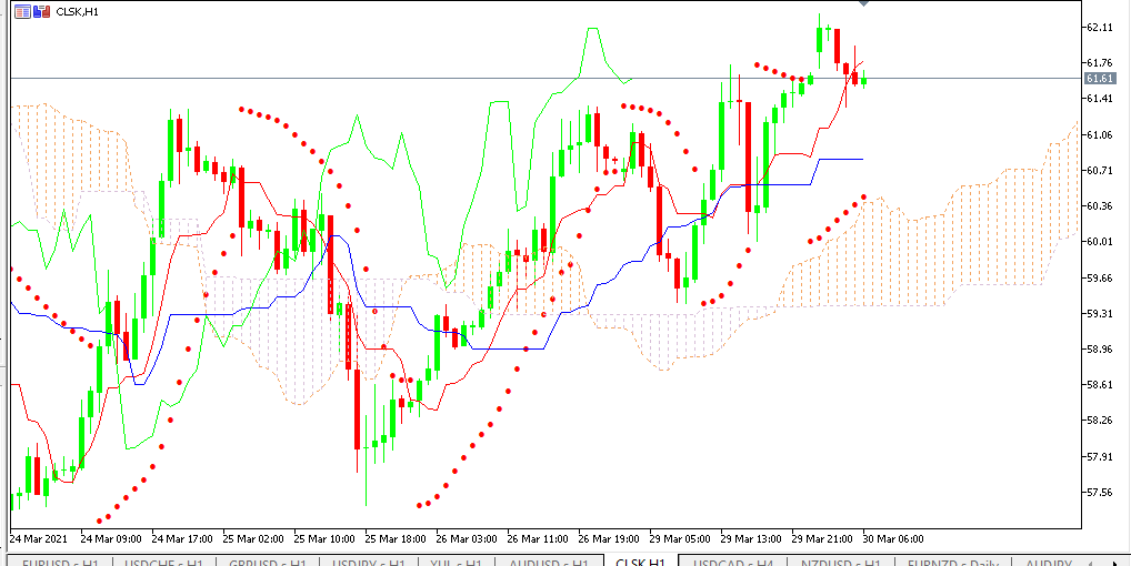 Chart OIL analisa harian 30-03-2021