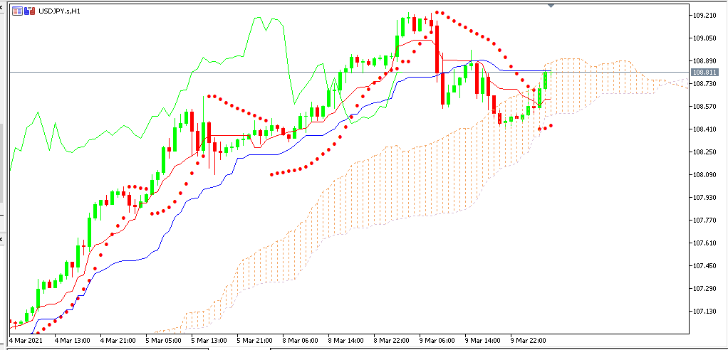 Chart USDJPY analisa harian 10-03-2021