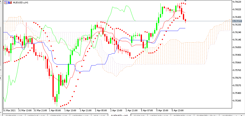 Chart AUDUSD analisa harian 06-04-2021