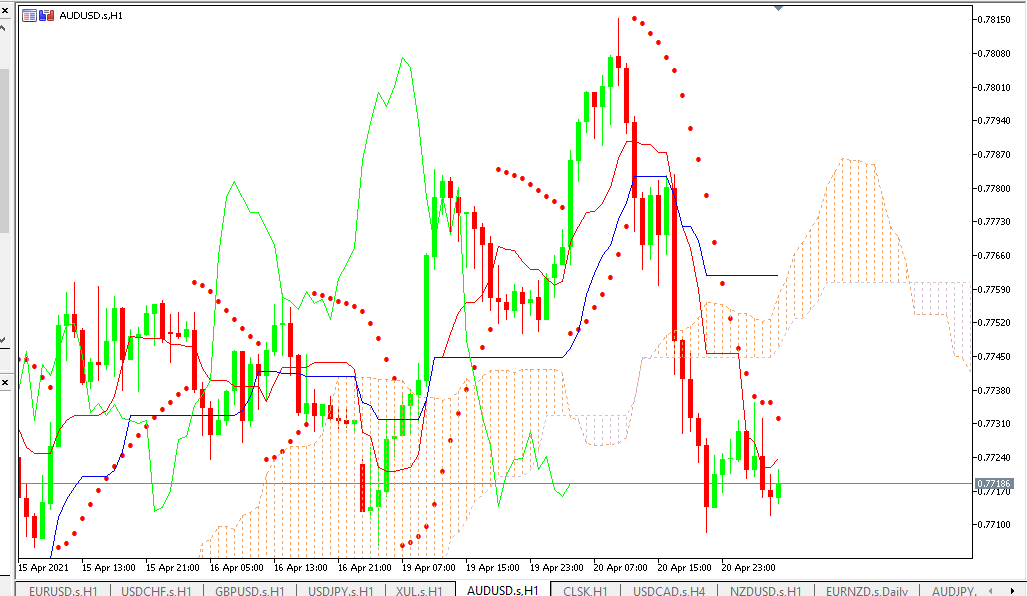 Chart AUDUSD analisa harian 21-04-2021