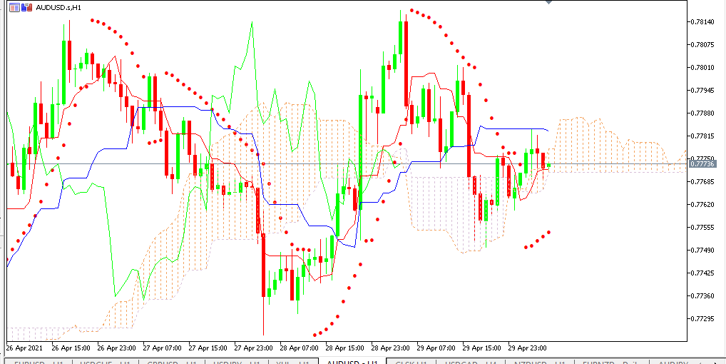 Chart AUDUSD analisa harian 30-04-2021