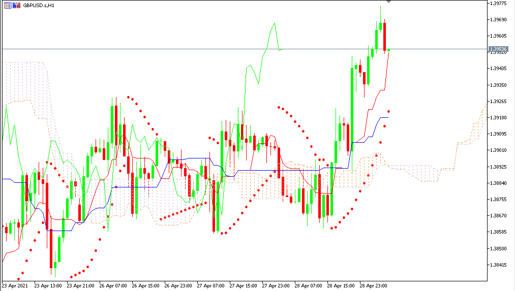 Chart GBPUSD analisa harian 29-04-2021