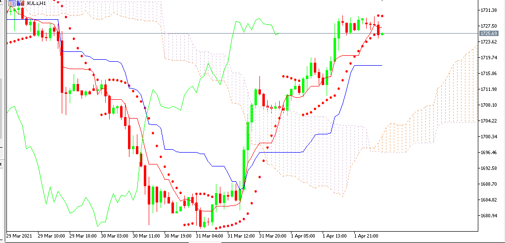 Chart GOLD analisa harian 05-04-2021