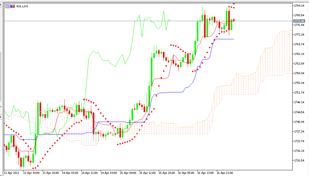 Chart GOLD analisa harian 19-04-2021