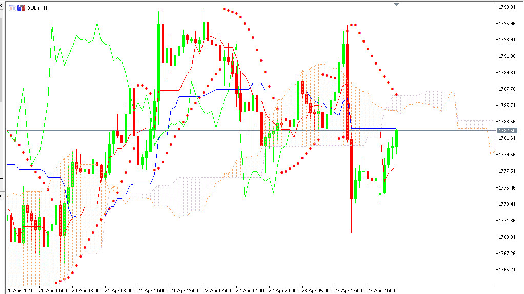 Chart GOLD analisa harian 26-04-2021