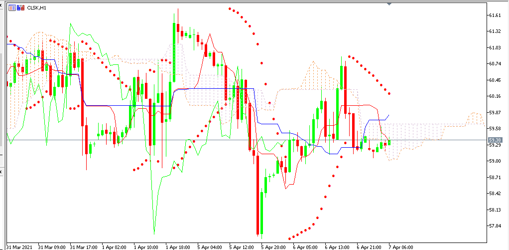 Chart OIL analisa harian 07-04-2021