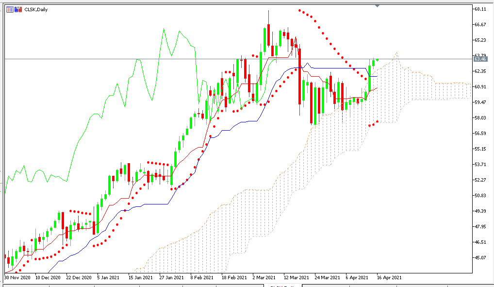 Chart OIL analisa harian 16-04-2021