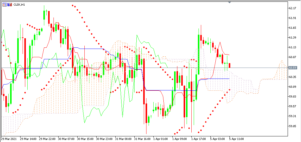 Chart OIL terbaru