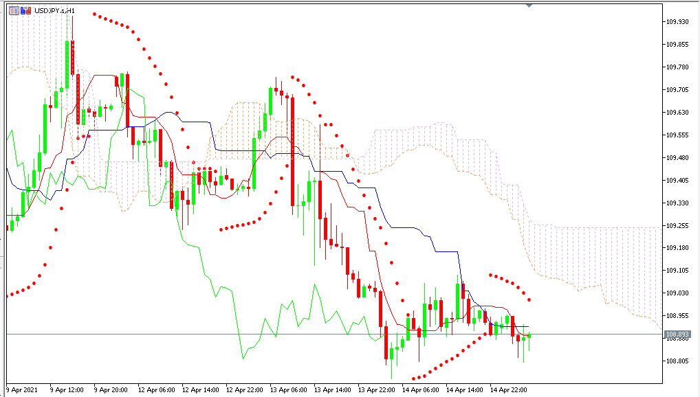 Chart USDJPY analisa harian 15-04-2021