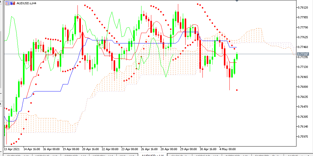 Chart AUDUSD analisa harian 05-05-2021