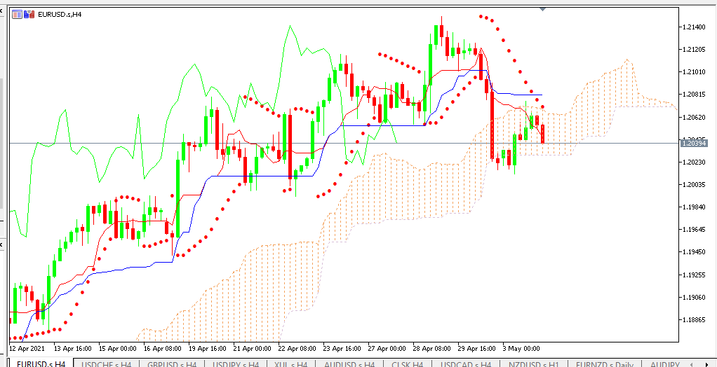 Chart EURUSD analisa harian 04-05-2021