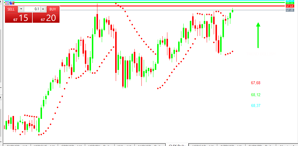 Chart OIL analisa harian 28-05-2021