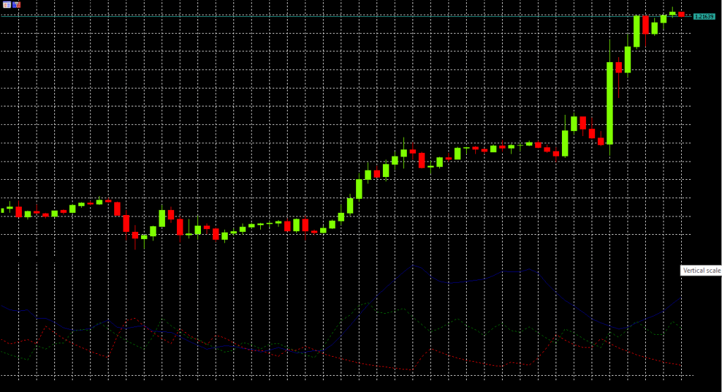 Indikator Average Directional Movement Index