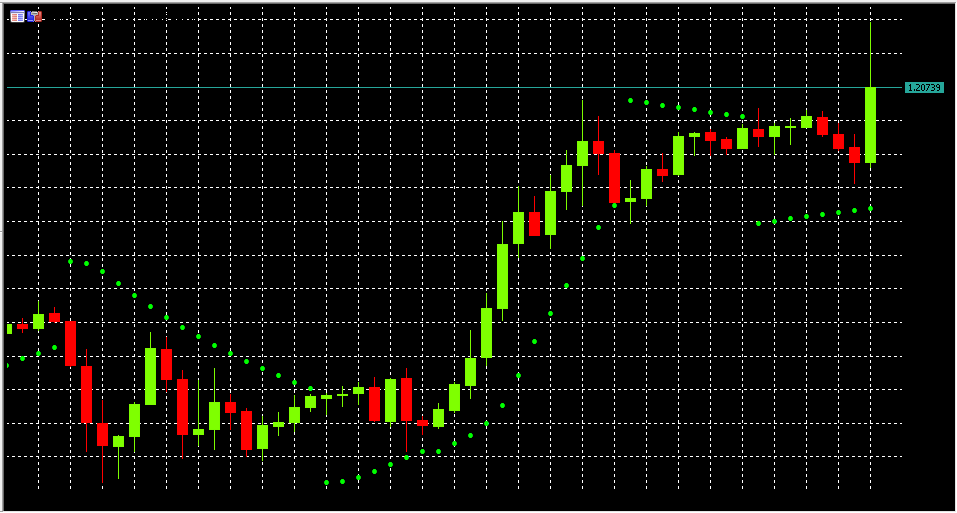 Tampilan Parabolic SAR